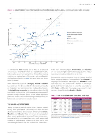 As noted above, India recently lost its status as an electoral
democracy and its LDI declines from 0.57 in 2010 to 0.34 in 2020,
following the government led by Prime Minister Modi placing
restrictions on multiple facets of democracy such as civil society
and free speech (see box on India and tables at the end of this
report for details).
States in Eastern Europe such as Hungary, Poland, and Serbia
have continued their downward decline after continued assaults
on the judiciary and restrictions on the media and civil society.
The United States of America declines substantially on the LDI
from 0.86 in 2010 to 0.73 in 2020, in part as a consequence of
President Trump’s repeated attacks on the media, opposition
politicians, and the substantial weakening of the legislature’s de
facto checks and balances on executive power.
THE MAJOR AUTOCRATIZERS
The top 10 major decliners are listed in Table 1. The most notable
finding at the general level is that nine out of these ten were
electoral or even liberal democracies in 2010. Only three (Brazil,
Mauritius, and Poland) of those nine remain democracies, but
all are now only electoral democracies. This presents a worry-
ing trend, which is corroborated by a recent study analyzing all
instances of autocratization in democracies from 1900 to 2019
and showing that almost 80% lead to democratic breakdown.38
38	 Boese et al. (2021).
In this year’s Democracy Report, Benin, Bolivia, and Mauritius
are new cases among the top 10 autocratizing countries and our
data documents substantial declines for all three.
Otherwise, the countries among the top 10 are the same identified
by the analyses in last year’s Democracy Report. While Hungary’s
ongoing autocratization is still conspicuous, Poland has taken
over the dubious first position with a dramatic 34 percentage-
points decline on the LDI, most of which has occurred since
2015. Turkey is still found in the very top group among the major
decliners, closely followed by Brazil and Serbia.
TABLE 1:  TOP-10 AUTOCRATIZING COUNTRIES, 2010–2020
CHANGE LDI 2010 LDI 2020 REGIME TYPE 2010 REGIME TYPE 2020
1 Poland –0.34 0.83 0.49 Liberal Democracy Electoral Democracy
2 Hungary –0.32 0.68 0.37 Electoral Democracy Electoral Autocracy
3 Turkey –0.29 0.40 0.11 Electoral Democracy Electoral Autocracy
4 Brazil –0.28 0.79 0.51 Electoral Democracy Electoral Democracy
5 Serbia –0.27 0.51 0.24 Electoral Democracy Electoral Autocracy
6 Benin –0.26 0.55 0.29 Electoral Democracy Electoral Autocracy
7 India –0.23 0.57 0.34 Electoral Democracy Electoral Autocracy
8 Mauritius –0.23 0.73 0.50 Liberal Democracy Electoral Democracy
9 Bolivia –0.18 0.41 0.231 Electoral Democracy Electoral Autocracy
10 Thailand –0.17 0.34 0.17 Electoral Autocracy Closed Autocracy
The classification of regime type is not only based on the LDI score but also the
Electoral Democracy Index, as well as the extent to which elections overall have
been free and fair. See Lührmann et al. (2018) for details.
FIGURE 10:  COUNTRIES WITH SUBSTANTIAL AND SIGNIFICANT CHANGES ON THE LIBERAL DEMOCRACY INDEX (LDI), 2010–2020
Armenia
Bangladesh
Benin
Bolivia
Botswana
Brazil
Myanmar
Burundi
Cambodia
Comoros
Ecuador
Fiji
Georgia
Hong Kong
Hungary
India
Libya
Madagascar
Malaysia Mali
Mauritius
Nicaragua
Niger
Philippines
Poland
Serbia
Seychelles
Sierra Leone
Slovenia
South Korea
Sri Lanka
Tanzania
Thailand
Gambia
Tunisia
Turkey
USA
Uzbekistan
Venezuela
Yemen
Zambia
0.0
0.1
0.2
0.3
0.4
0.5
0.6
0.7
0.8
0.9
0.0 0.1 0.2 0.3 0.4 0.5 0.6 0.7 0.8 0.9
Liberal Democracy Index 2010
Liberal
Democracy
Index
2020
Eastern Europe and Central Asia
Latin America and the Caribbean
MENA
Sub−Saharan Africa
Western Europe and North America
Asia−Pacific
19
STATE OF THE WORLD
 