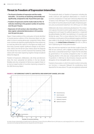 Threat to Freedom of Expression Intensifies
•	 The threat to freedom of expression and the media
intensifies – 32 countries are declining substantially and
significantly, compared to only 19 just three years ago.
•	 Freedom of expression and the media make 8 of the 10
indicators declining in the greatest number of countries
over the past 10 years.
•	 Repression of civil society is also intensifying. V-Dem
data register substantial deterioration in 50 countries
over the past ten years.
Figure 12 bears evidence of the continuation of trends identified
in several previous editions of the Democracy Report and also
when it comes to varying democratic component indices. Many
more countries are regressing significantly than those advancing
on many key democratic aspects. In this figure we simply count
how many countries register significant changes on key demo-
cratic indices over the last ten years. Indices above the diagonal
line indicate that more countries improved than declined, while
indices with more states registering negative changes are placed
below the diagonal.
Freedom of expression, deliberation, rule of law and elections
show the most substantial net declines in the last decade.
Notably, every key component of democracy registers fewer or
at most an equal number of countries improving compared to
the 2020 Democracy Report.
The broadscale attack on freedom of expression including the
media continues with significant deterioration in a record 32
countries compared to 31 in last year’s DemocracyReport but only
19 nations in the 2018 report. This is exacerbated by a reduction in
the number of countries advancing the rights of expressing opin-
ions and unconstrained media from 16 in 2019 to just 12 in 2020.
Deliberation also shows a distressing development. This compo-
nent captures the extent to which public speech, including coun-
terarguments and respect for political opponents, is respected
by political leaders. By 2020 it was declining in 23 countries over
the last ten years. This is a minor reduction from 24 in 2019 but
constitutes a continuation of the accelerated negative trend from
years earlier in the decade. Declines include significant negative
changes in the United States of America from 0.91 in 2016 to
0.61 in 2020 during the Trump administration.
Also, the trend we reported on over the last couple of years for
Rule of Law continues, with a slightly accelerated decline. The
data shows a substantial worsening in respect for the rule of law
by governments in 16 countries compared to only 11 in 2018.
Ongoing decline in this area was compounded by the Covid-
19 pandemic in 2020 due to discriminatory measures and the
derogation of non-derogable rights in some countries.
Freedom of association, in which the extent to which civil society
can function is measured, followed the accelerating trend
depicted for the areas above. This year, we registered substantial
FIGURE 12:  KEY DEMOCRACY ASPECTS, SUBSTANTIAL AND SIGNIFICANT CHANGE, 2010–2020
CSO Participation
Elected Officials
Freedom of Association
Freedom of Expression
Judical Constraints
Suffrage
Rule of Law
Direct Vote
Deliberation
Equal Access
Equal Distribution
Equal Protection
Clean Elections
Local Elections
Regional Elections
Legislative Constraints
0
4
8
12
16
20
24
28
32
0 4 8 12 16 20 24 28 32
Number of countries declining
Number
of
countries
improving
Electoral Democracy
Liberal Component
Participatory Component
Deliberative Component
Egalitarian Component
An index changes substantially and significantly if its 2020 value is at least 0.05 points different from its 2010 value on a scale ranging from 0 to 1 and the confidence
intervals do not overlap (see Methods section towards the end of this report).
24 DEMOCRACY REPORT 2021
 
