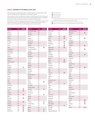 The countries are sorted by regime type in 2020, and after that in alphabetical order.
They are classified based on the Regimes of the World measure.
We incorporate V-Dem’s confidence estimates in order to account for the uncertainty
and potential measurement error due to the nature of the data but also to underline
that some countries are placed in the grey zone between regime types.
This builds on the regime-classification by Lührmann et al. (2018). While using V-Dem’s
data, this measure is not officially endorsed by the Steering Committee of V-Dem
(only the main V-Dem democracy indices have such an endorsement).
TABLE 3:  REGIMES OF THE WORLD, 2010–2020
COUNTRY 2020 CHANGE
FROM 2010
Austria LD
Belgium LD
Costa Rica LD
Estonia LD
Finland LD
France LD
Germany LD
Ireland LD
Israel LD
Japan LD
Luxembourg LD
Netherlands LD
New Zealand LD
Spain LD
Sweden LD
Switzerland LD
Taiwan LD
United Kingdom LD
USA LD
Australia LD–
Barbados LD– 
Canada LD–
Cyprus LD–
Denmark LD–
Ghana LD–
Greece LD–
Iceland LD–
Italy LD–
Latvia LD–
Norway LD–
South Korea LD–
Uruguay LD–
Botswana ED+ 
Chile ED+ 
Lesotho ED+
Lithuania ED+ 
Malta ED+
Mauritius ED+ 
Namibia ED+
Portugal ED+ 
Senegal ED+
Seychelles ED+ 
Slovakia ED+ 
Slovenia ED+ 
South Africa ED+ 
COUNTRY 2020 CHANGE
FROM 2010
Trinidad and Tobago ED+
Vanuatu ED+
Argentina ED
Brazil ED
Bulgaria ED
Burkina Faso ED
Cape Verde ED
Colombia ED
Croatia ED
Czech Republic ED 
Dominican Republic ED
Ecuador ED
El Salvador ED
Georgia ED
Guatemala ED
Indonesia ED
Jamaica ED
Kosovo ED
Liberia ED
Maldives ED
Mexico ED
Moldova ED
Mongolia ED
Nepal ED
North Macedonia ED
Panama ED
Paraguay ED
Peru ED
Poland ED 
Romania ED
S.Tomé  P. ED
Solomon Islands ED
Sri Lanka ED 
Suriname ED
Timor-Leste ED
Tunisia ED 
Albania ED–
Bhutan ED–
BiH ED–
Gambia ED– 
Guinea-Bissau ED– 
Guyana ED–
Malawi ED–
Niger ED– 
Nigeria ED– 
COUNTRY 2020 CHANGE
FROM 2010
Sierra Leone ED–
Ukraine ED–
Armenia EA+
Hungary EA+ 
India EA+ 
Kenya EA+
Lebanon EA+ 
Madagascar EA+ 
Mali EA+ 
Montenegro EA+ 
Afghanistan EA
Algeria EA
Angola EA
Azerbaijan EA
Bangladesh EA
Belarus EA
Benin EA 
Bolivia EA 
Burundi EA
Cambodia EA
Cameroon EA
CAR EA
Chad EA
Comoros EA 
Congo EA
Djibouti EA
DRC EA
Equatorial Guinea EA
Ethiopia EA
Fiji EA 
Gabon EA
Haiti EA
Honduras EA
Iran EA
Iraq EA
Ivory Coast EA
Kazakhstan EA
Kyrgyzstan EA
Malaysia EA
Mauritania EA
Mozambique EA
Myanmar EA 
Nicaragua EA
Pakistan EA
Palestine/West Bank EA
COUNTRY 2020 CHANGE
FROM 2010
Papua New Guinea EA
Philippines EA 
Russia EA
Rwanda EA
Serbia EA 
Singapore EA
Somaliland EA
Tajikistan EA
Tanzania EA 
Togo EA
Turkey EA 
Uganda EA
Venezuela EA
Zambia EA 
Zanzibar EA
Zimbabwe EA
Egypt EA–
Guinea EA–
Turkmenistan EA–
Kuwait CA+
Uzbekistan CA+ 
Vietnam CA+
Bahrain CA
China CA
Cuba CA
Eritrea CA
Eswatini CA
Hong Kong CA
Jordan CA
Laos CA
Libya CA
Morocco CA
North Korea CA
Oman CA
Palestine/Gaza CA
Qatar CA
Saudi Arabia CA
Somalia CA
Sudan CA 
Syria CA 
Thailand CA 
UAE CA
Yemen CA 
LD	 Liberal Democracy
ED	 Electoral Democracy
EA	 Electoral Autocracy
CA	 Closed Autocracy
–	 indicates that taking uncertainty into account, the country could belong to the lower category
+	 signifies that the country could also belong to the higher category
	 indicates that the country sees a movement upwards from one level to another
	 indicates that the country sees a movement downwards from one level to another
31
STATE OF THE WORLD
 