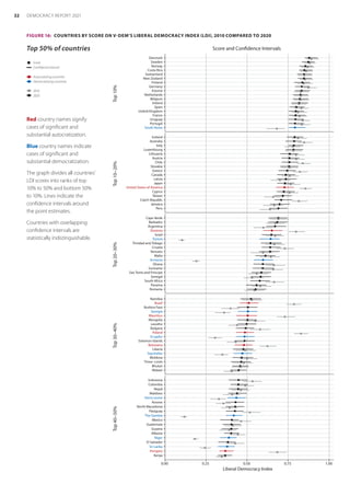 Top 50% of countries
  	Score
	 Confidence interval
	 Autocratizing countries
	 Democratizing countries
	2010
	2020
FIGURE 16:  COUNTRIES BY SCORE ON V-DEM’S LIBERAL DEMOCRACY INDEX (LDI), 2010 COMPARED TO 2020
South Korea
Portugal
Uruguay
France
United Kingdom
Spain
Ireland
Belgium
Netherlands
Estonia
Germany
Finland
New Zealand
Switzerland
Costa Rica
Norway
Sweden
Denmark
Top
10%
Score and Confidence Intervals
Peru
Jamaica
Czech Republic
Taiwan
Cyprus
United States of America
Japan
Latvia
Canada
Greece
Slovakia
Chile
Austria
Lithuania
Luxembourg
Italy
Australia
Iceland
Top
10−20%
Romania
Panama
South Africa
Senegal
Sao Tome and Principe
Suriname
Ghana
Armenia
Malta
Vanuatu
Croatia
Trinidad and Tobago
Tunisia
Israel
Slovenia
Argentina
Barbados
Cape Verde
Top
20−30%
Malawi
Bhutan
Timor−Leste
Moldova
Seychelles
Liberia
Botswana
Solomon Islands
Ecuador
Poland
Bulgaria
Lesotho
Mongolia
Mauritius
Georgia
Burkina Faso
Brazil
Namibia
Top
30−40%
Kenya
Hungary
Sri Lanka
El Salvador
Niger
Albania
Guyana
Guatemala
Mexico
The Gambia
Paraguay
North Macedonia
Kosovo
Sierra Leone
Maldives
Nepal
Colombia
Indonesia
0.00 0.25 0.50 0.75 1.00
Liberal Democracy Index
Top
40−50%
2010 2020 Autocratizing Democratizing
Red country names signify
cases of significant and
substantial autocratization.
Blue country names indicate
cases of significant and
substantial democratization.
The graph divides all countries’
LDI scores into ranks of top
10% to 50% and bottom 50%
to 10%. Lines indicate the
confidence intervals around
the point estimates. ­
Countries with overlapping
confidence intervals are
­statistically indistinguishable.
32 DEMOCRACY REPORT 2021
 