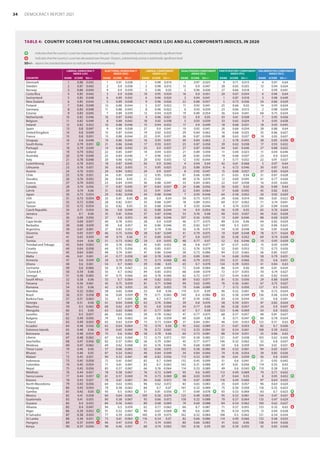 LIBERAL DEMOCRACY
INDEX (LDI)
ELECTORAL DEMOCRACY
INDEX (EDI)
LIBERAL COMPONENT
INDEX (LCI)
EGALITARIAN COMPONENT
INDEX (ECI)
PARTICIPATORY COMPONENT
INDEX (PCI)
DELIBERATIVE COMPONENT
INDEX (DCI)
COUNTRY RANK SCORE SD+/– RANK SCORE SD+/– RANK SCORE SD+/– RANK SCORE SD+/– RANK SCORE SD+/– RANK SCORE SD+/–
Denmark 1 0.88 0.042 1 0.91 0.038 1 0.98 0.014 1 0.97 0.025 9 0.71 0.013 4 0.97 0.64
Sweden 2 0.87 0.042 2 0.9 0.038 2 0.98 0.015 15 0.9 0.047 28 0.65 0.025 12 0.94 0.624
Norway 3 0.86 0.044 4 0.9 0.039 5 0.96 0.02 2 0.96 0.026 27 0.66 0.018 1 0.99 0.641
Costa Rica 4 0.85 0.042 3 0.9 0.036 10 0.95 0.024 16 0.9 0.051 20 0.67 0.034 6 0.96 0.64
Switzerland 5 0.85 0.048 6 0.89 0.042 6 0.96 0.024 3 0.94 0.041 1 0.87 0.018 3 0.98 0.649
New Zealand 6 0.85 0.044 5 0.89 0.038 9 0.96 0.026 22 0.88 0.057 5 0.73 0.036 34 0.86 0.629
Finland 7 0.84 0.049 12 0.88 0.044 3 0.97 0.022 11 0.92 0.041 25 0.66 0.02 14 0.93 0.634
Germany 8 0.83 0.048 11 0.88 0.043 8 0.96 0.022 6 0.93 0.039 23 0.66 0.013 2 0.98 0.639
Estonia 9 0.83 0.045 7 0.89 0.039 13 0.94 0.029 19 0.89 0.054 36 0.64 0.041 68 0.75 0.634
Netherlands 10 0.82 0.046 16 0.87 0.042 4 0.96 0.021 13 0.9 0.05 43 0.61 0.038 7 0.95 0.636
Belgium 11 0.82 0.049 8 0.89 0.042 18 0.92 0.038 5 0.93 0.039 33 0.65 0.024 9 0.95 0.638
Ireland 12 0.82 0.052 10 0.88 0.046 15 0.94 0.032 17 0.9 0.049 18 0.68 0.031 18 0.93 0.645
Spain 13 0.8 0.047 9 0.89 0.038 27 0.9 0.041 10 0.92 0.041 26 0.66 0.034 28 0.88 0.64
United Kingdom 14 0.8 0.049 15 0.87 0.044 19 0.92 0.032 29 0.84 0.062 16 0.68 0.025 35 0.86 0.627
France 15 0.8 0.051 13 0.88 0.044 22 0.91 0.037 26 0.87 0.058 38 0.63 0.037  19 0.92 0.637
Uruguay 16 0.8 0.048 19 0.86 0.042 16 0.93 0.031 30 0.84 0.063 2 0.78 0.043 38 0.85 0.636 
South Korea 17 0.79 0.051  21 0.86 0.046 17 0.93 0.031 25 0.87 0.058 39 0.63 0.038 17 0.93 0.632
Portugal 18 0.79 0.049 14 0.88 0.042 25 0.9 0.037 27 0.87 0.056 44 0.61 0.046 27 0.88 0.632
Iceland 19 0.79 0.052 22 0.85 0.047 14 0.94 0.033 21 0.89 0.059 11 0.69 0.023 11 0.94 0.646
Australia 20 0.79 0.049 25 0.84 0.046 7 0.96 0.021 28 0.85 0.059 19 0.68 0.037 23 0.9 0.633
Italy 21 0.78 0.048 20 0.86 0.042 20 0.92 0.035 12 0.92 0.044 3 0.77 0.032 22 0.91 0.637
Luxembourg 22 0.78 0.053 18 0.87 0.045 26 0.9 0.042 4 0.94 0.04 42 0.61 0.068 5 0.97 0.64
Lithuania 23 0.76 0.057 30 0.82 0.055 11 0.95 0.025 23 0.88 0.054 6 0.72 0.046 30 0.87 0.63
Austria 24 0.76 0.055 24 0.84 0.052 24 0.9 0.037 8 0.92 0.047 15 0.68 0.027 37 0.85 0.624
Chile 25 0.76 0.051 34 0.81 0.049 12 0.95 0.024 81 0.66 0.085 31 0.65 0.04  31 0.87 0.628
Slovakia 26 0.76 0.055 26 0.84 0.05 21 0.92 49 0.76 0.074 12 0.69 0.045 61 0.77 0.626
Greece 27 0.74 0.053 23 0.84 0.045 36 0.88 0.047 33 0.84 0.065 22 0.67 0.038 16 0.93 0.642
Canada 28 0.74 0.056 17 0.87 0.045 47 0.84 0.057  24 0.88 0.056 30 0.65 0.02 26 0.89 0.64
Latvia 29 0.74 0.06 31 0.82 0.056 23 0.91 0.041 32 0.84 0.064 17 0.68 0.045 45 0.82 0.63
Japan 30 0.73 0.054 29 0.82 0.048 34 0.88 0.046 7 0.93 0.048 64 0.58 0.052 20 0.92 0.629
USA 31 0.73 0.054  33 0.81 0.05  30 0.9 0.04 59 0.73 0.073 24 0.66 0.014 106 0.61 0.622 
Cyprus 32 0.72 0.056 28 0.82 0.051 35 0.88 0.047 18 0.89 0.053 69 0.57 0.062 71 0.74 0.641
Taiwan 33 0.72 0.054 32 0.82 0.05 33 0.88 0.044 9 0.92 0.046 4 0.74 0.033 25 0.89 0.636
Czech Republic 34 0.71 0.054 36 0.8 0.049 32 0.88 0.044 14 0.9 0.054 56 0.59 0.05 65 0.76 0.624
Jamaica 35 0.7 0.06 35 0.81 0.056 37 0.87 0.046 53 0.76 0.08 40 0.63 0.037 46 0.82 0.628
Peru 36 0.69 0.056 37 0.8 0.053 40 0.86 0.046 107 0.56 0.092 13 0.69 0.046 88 0.68 0.629
Cape Verde 37 0.69 0.057 40 0.78 0.055 28 0.9 0.039 46 0.77 0.075 89 0.54 0.06 44 0.82 0.629
Barbados 38 0.68 0.059 38 0.8 0.057 42 0.86 0.046 35 0.82 0.071 149 0.3 0.031 32 0.86 0.625
Argentina 39 0.67 0.061 27 0.83 0.052 57 0.79 0.06 50 0.76 0.073 54 0.59 0.048 50 0.81 0.628
Slovenia 40 0.65 0.057  46 0.75 0.056  38 0.87 0.049 41 0.79 0.075 10 0.69 0.048  78 0.71 0.624 
Israel 41 0.65 0.059 49 0.74 0.06 31 0.89 0.042 37 0.8 0.072 65 0.58 0.052 69 0.74 0.628
Tunisia 42 0.64 0.06  51 0.73 0.062  29 0.9 0.035  48 0.77 0.07 52 0.6 0.046  10 0.95 0.639 
Trinidad and Tobago 43 0.64 0.063 43 0.76 0.062 45 0.85 0.052 38 0.8 0.077 67 0.57 0.052 15 0.93 0.639
Croatia 44 0.64 0.058 44 0.75 0.056 43 0.85 0.051 52 0.76 0.078 32 0.65 0.053 72 0.73 0.626
Vanuatu 45 0.64 0.061 48 0.74 0.061 41 0.86 0.046 58 0.73 0.086 94 0.53 0.065 36 0.85 0.637
Malta 46 0.61 0.061 41 0.77 0.058 60 0.78 0.063 20 0.89 0.061 14 0.68 0.056 58 0.79 0.631
Armenia 47 0.6 0.059  39 0.79 0.052  75 0.73 0.068  40 0.79 0.072 103 0.51 0.066 55 0.8 0.631 
Ghana 48 0.6 0.061 54 0.7 0.065 39 0.86 0.05 65 0.7 0.078 134 0.39 0.055 41 0.84 0.63
Suriname 49 0.6 0.066 50 0.74 0.067 52 0.81 0.058 72 0.69 0.084 86 0.54 0.06 49 0.81 0.634
S.Tomé  P. 50 0.59 0.06 55 0.7 0.062 44 0.85 0.053 68 0.69 0.079 72 0.57 0.055 70 0.74 0.627
Senegal 51 0.58 0.065 47 0.75 0.066 64 0.76 0.066 62 0.72 0.077 127 0.44 0.063 43 0.82 0.635
South Africa 52 0.58 0.06 53 0.7 0.064 49 0.82 0.052 89 0.63 0.077 81 0.55 0.056 29 0.88 0.639
Panama 53 0.56 0.061 45 0.75 0.059 81 0.71 0.068 90 0.62 0.095 76 0.56 0.061 67 0.75 0.637
Romania 54 0.55 0.06 42 0.76 0.055 50 0.81 0.055 79 0.66 0.089 7 0.72 0.056 127 0.5 0.633
Namibia 55 0.52 0.062 58 0.65 0.068 53 0.8 0.06 119 0.51 0.09 96 0.52 0.061 76 0.72 0.634
Brazil 56 0.51 0.058  56 0.69 0.059  79 0.71 0.065  140 0.4 0.086  63 0.58 0.049  136 0.46 0.634 
Burkina Faso 57 0.51 0.063 52 0.7 0.065  86 0.7 0.072 97 0.59 0.082 83 0.54 0.044 53 0.8 0.641
Georgia 58 0.51 0.06  61 0.64 0.068  63 0.76 0.066 39 0.8 0.076 58 0.59 0.051 47 0.82 0.624
Mauritius 59 0.5 0.062  68 0.62 0.071  55 0.8 0.058 44 0.77 0.08 66 0.58 0.057 24 0.9 0.647 
Mongolia 60 0.5 0.06 63 0.63 0.066 61 0.77 0.061 67 0.7 0.08 123 0.46 0.069 54 0.8 0.632
Lesotho 61 0.5 0.057 66 0.63 0.065 59 0.78 0.062 47 0.77 0.075 68 0.57 0.057 48 0.81 0.627
Bulgaria 62 0.49 0.056 74 0.6 0.063 54 0.8 0.059 69 0.69 0.08 8 0.71 0.047  60 0.78 0.634
Poland 63 0.49 0.055  65 0.63 0.059  73 0.73 0.064  31 0.84 0.061 46 0.61 0.053  125 0.51 0.63 
Ecuador 64 0.48 0.056  62 0.64 0.064 70 0.74 0.06  92 0.62 0.089 21 0.67 0.053 82 0.7 0.636
Solomon Islands 65 0.48 0.06 59 0.65 0.069 78 0.72 0.065 112 0.53 0.094 92 0.54 0.061 108 0.59 0.632
Botswana 66 0.48 0.054  75 0.6 0.062  58 0.78 0.06 60 0.73 0.081 88 0.54 0.051 33 0.86 0.63
Liberia 67 0.48 0.062 67 0.63 0.069 72 0.73 0.072 101 0.58 0.085 121 0.47 0.038 103 0.62 0.656 
Seychelles 68 0.47 0.056  82 0.57 0.065  56 0.79 0.061 45 0.77 0.077 146 0.32 0.062 52 0.8 0.637
Moldova 69 0.47 0.062 69 0.62 0.068 65 0.76 0.066 76 0.68 0.089 50 0.6 0.059 104 0.61 0.631 
Timor-Leste 70 0.46 0.06 57 0.66 0.065 92 0.66 0.075 103 0.58 0.086 99 0.52 0.061 94 0.65 0.631
Bhutan 71 0.46 0.05 87 0.54 0.062 46 0.84 0.049 34 0.84 0.066 74 0.56 0.054 39 0.85 0.636
Malawi 72 0.45 0.051 90 0.53 0.061 48 0.82 0.056 113 0.53 0.087 45 0.61 0.039  56 0.8 0.633
Indonesia 73 0.45 0.058 72 0.61 0.067 82 0.7 0.069 132 0.45 0.099 51 0.6 0.041 21 0.92 0.642
Colombia 74 0.45 0.054 71 0.61 0.061 83 0.7 0.063 163 0.31 0.088 47 0.61 0.056 119 0.55 0.63
Nepal 75 0.45 0.056 83 0.57 0.067 66 0.76 0.064 114 0.53 0.089 49 0.6 0.043  110 0.58 0.63
Maldives 76 0.44 0.057 78 0.58 0.067 76 0.72 0.069 95 0.6 0.095 112 0.49 0.069 79 0.71 0.632
Sierra Leone 77 0.44 0.057  81 0.57 0.069 74 0.73 0.069  88 0.63 0.093 37 0.64 0.03 8 0.95 0.652 
Kosovo 78 0.43 0.057 70 0.61 0.067 94 0.66 0.072 78 0.67 0.089 116 0.49 0.066 97 0.64 0.633
North Macedonia 79 0.43 0.056 64 0.63 0.065 96 0.62 0.072 83 0.65 0.083 35 0.64 0.057 96 0.64 0.624
Paraguay 80 0.43 0.054 79 0.58 0.062 84 0.7 0.07 161 0.32 0.089 75 0.56 0.058 118 0.55 0.623
Gambia 81 0.42 0.05  93 0.5 0.063  51 0.81 0.056  71 0.69 0.078  93 0.53 0.069 83 0.7 0.623 
Mexico 82 0.41 0.058 60 0.64 0.065 109 0.56 0.074 125 0.48 0.083 95 0.53 0.061 134 0.47 0.631 
Guatemala 83 0.41 0.055 80 0.58 0.067 93 0.66 0.072 158 0.32 0.088 70 0.57 0.064 133 0.47 0.629
Guyana 84 0.4 0.052 84 0.56 0.063 89 0.68 0.069 74 0.69 0.088 84 0.54 0.062 100 0.62 0.627
Albania 85 0.4 0.047 94 0.5 0.059 62 0.77 0.062 66 0.7 0.087 71 0.57 0.055 153 0.32 0.63 
Niger 86 0.39 0.052  91 0.52 0.067  90 0.67 0.068  96 0.6 0.081 85 0.54 0.076 13 0.94 0.638
El Salvador 87 0.38 0.053 77 0.59 0.063 100 0.59 0.073 162 0.32 0.084 108 0.5 0.062 121 0.54 0.634
Sri Lanka 88 0.38 0.051  73 0.61 0.063  116 0.54 0.07 82 0.66 0.086 114 0.49 0.066 132 0.48 0.633
Hungary 89 0.37 0.044  96 0.47 0.056  71 0.74 0.065 80 0.66 0.083 41 0.62 0.06 138 0.44 0.626
Kenya 90 0.37 0.044 98 0.46 0.057 68 0.74 0.063 105 0.56 0.09 60 0.59 0.055 42 0.83 0.636
TABLE 4:  COUNTRY SCORES FOR THE LIBERAL DEMOCRACY INDEX (LDI) AND ALL COMPONENTS INDICES, IN 2020
	 Indicates that the country’s score has improved over the past 10 years, substantively and at a statistically significant level
 	 Indicates that the country’s score has decreased over the past 10 years, substantively and at a statistically significant level
SD+/–	 reports the standard deviation to indicate the level of uncertainty
34 DEMOCRACY REPORT 2021
 