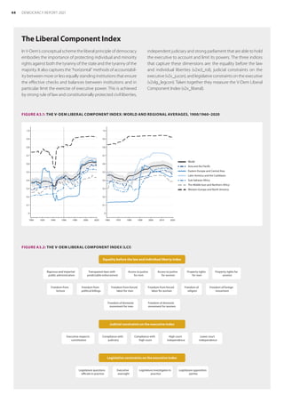 The Liberal Component Index
FIGURE A3.2: THE V-DEM LIBERAL COMPONENT INDEX (LCI)
Equality before the law and individual liberty index
Rigorous and impartial
public administration
Transparent laws with
predictable enforcement
Access to justice
for men
Access to justice
for women
Property rights
for men
Property rights for
women
Freedom from
torture
Freedom from
political killings
Freedom from forced
labor for men
Freedom from forced
labor for women
Freedom of
religion
Freedom of foreign
movement
Freedom of domestic
movement for men
Freedom of domestic
movement for women
Judicial constraints on the executive index
Executive respects
constitution
Compliance with
judiciary
Compliance with
high court
High court
independence
Lower court
independence
Legislative constraints on the executive index
Legislature questions
officials in practice
Executive
oversight
Legislature investigates in
practice
Legislature opposition
parties
In V-Dem’s conceptual scheme the liberal principle of democracy
embodies the importance of protecting individual and minority
rights against both the tyranny of the state and the tyranny of the
majority. It also captures the “horizontal” methods of accountabil-
ity between more or less equally standing institutions that ensure
the effective checks and balances between institutions and in
particular limit the exercise of executive power. This is achieved
by strong rule of law and constitutionally protected civil liberties,
independent judiciary and strong parliament that are able to hold
the executive to account and limit its powers. The three indices
that capture these dimensions are: the equality before the law
and individual liberties (v2xcl_rol), judicial constraints on the
executive (v2x_jucon), and legislative constraints on the executive
(v2xlg_legcon). Taken together they measure the V-Dem Liberal
Component Index (v2x_liberal).
0
0.1
0.2
0.3
0.4
0.5
0.6
0.7
0.8
0.9
1.0
0
0.1
0.2
0.3
0.4
0.5
0.6
0.7
0.8
0.9
1.0
1900 1920 1940 1960 1980 2000 2020 1960 1970 1980 1990 2000 2010 2020
World
Asia and the Pacific
Eastern Europe and Central Asia
Latin America and the Caribbean
Sub-Saharan Africa
The Middle East and Northern Africa
Western Europe and North America
FIGURE A3.1: THE V-DEM LIBERAL COMPONENT INDEX: WORLD AND REGIONAL AVERAGES, 1900/1960–2020
44 DEMOCRACY REPORT 2021
 