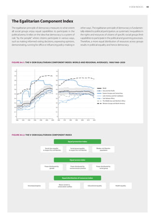 The Egalitarian Component Index
FIGURE A4.2: THE V-DEM EGALITARIAN COMPONENT INDEX
Equal protection index
Social class equality
in respect for civil liberties
Social group equality
in respect for civil liberties
Weaker civil liberties
population
Equal distribution of resources index
Encompassingness
Means-tested vs.
universalistic welfare
Health equality
Educational equality
Equal access index
Power distributed by
gender
Power distributed by
social group
Power distributed by
socioeconomic position
The egalitarian principle of democracy measures to what extent
all social groups enjoy equal capabilities to participate in the
political arena. It relies on the idea that democracy is a system of
rule “by the people” where citizens participate in various ways,
such as making informed voting decisions, expressing opinions,
demonstrating, running for office or influencing policy-making in
other ways. The egalitarian principle of democracy is fundamen-
tally related to political participation, as systematic inequalities in
the rights and resources of citizens of specific social groups limit
capabilities to participate in the political and governing processes.
Therefore, a more equal distribution of resources across groups
results in political equality and hence democracy.
FIGURE A4.1: THE V-DEM EGALITARIAN COMPONENT INDEX: WORLD AND REGIONAL AVERAGES, 1900/1960–2020
0
0.1
0.2
0.3
0.4
0.5
0.6
0.7
0.8
0.9
1.0
0
0.1
0.2
0.3
0.4
0.5
0.6
0.7
0.8
0.9
1.0
1900 1920 1940 1960 1980 2000 2020 1960 1970 1980 1990 2000 2010 2020
World
Asia and the Pacific
Eastern Europe and Central Asia
Latin America and the Caribbean
Sub-Saharan Africa
The Middle East and Northern Africa
Western Europe and North America
45
V-DEM INDICES
 