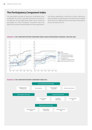 The Participatory Component Index
FIGURE A5.2: THE V-DEM PARTICIPATORY COMPONENT INDEX (PCI)
Candidate selection –
National / Local
CSO consultation
CSO participatory
environment
CSO womens participation
Civil society participation index
Direct popular vote index Local government index
Local government
elected
Local offices
relative power
Local government
exists
Regional government index
Regional government
elected
Regional offices
relative power
Regional government
exists
The participatory principle of democracy emphasizes active
partici­
pation by citizens in all political processes, electoral and
non-electoral. This principle prefers direct rule by citizens as
practicable. The V-Dem Participatory Component Index (PCI)
takes into account four important aspects of citizen participation:
civil society organizations, mechanisms of direct democracy,
and partici­
pation and representation through local and regional
govern­ments. Four different V-Dem indices capture these aspects
and are the basis for the PCI.
FIGURE A5.1: THE V-DEM PARTICIPATORY COMPONENT INDEX: WORLD AND REGIONAL AVERAGES, 1900/1960–2020
0
0.1
0.2
0.3
0.4
0.5
0.6
0.7
0.8
0.9
1.0
0
0.1
0.2
0.3
0.4
0.5
0.6
0.7
0.8
0.9
1.0
1900 1920 1940 1960 1980 2000 2020 1960 1970 1980 1990 2000 2010 2020
World
Asia and the Pacific
Eastern Europe and Central Asia
Latin America and the Caribbean
Sub-Saharan Africa
The Middle East and Northern Africa
Western Europe and North America
46 DEMOCRACY REPORT 2021
 