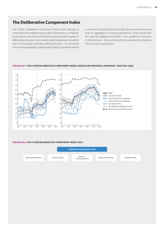 The Deliberative Component Index
FIGURE A6.2: THE V-DEM DELIBERATIVE COMPONENT INDEX (DCI)
Reasoned justification Common good
Respect
counterarguments
Range of consultation Engaged society
Deliberative Component index
The V-Dem Deliberative Component Index (DCI) captures to
what extent the deliberative principle of democracy is achieved.
It assesses the process by which decisions are reached in a polity. A
deliberative process is one in which public reasoning, focused on
the common good, motivates political decisions – as contrasted
with emotional appeals, solidary attachments, parochial interests
or coercion. According to this principle, democracy requires more
than an aggregation of existing preferences. There should also
be respectful dialogue at all levels – from preference formation
to final decision – among informed and competent participants
who are open to persuasion.
FIGURE A6.1: THE V-DEM DELIBERATIVE COMPONENT INDEX: WORLD AND REGIONAL AVERAGES, 1900/1960–2020
0
0.1
0.2
0.3
0.4
0.5
0.6
0.7
0.8
0.9
1.0
0
0.1
0.2
0.3
0.4
0.5
0.6
0.7
0.8
0.9
1.0
1900 1920 1940 1960 1980 2000 2020 1960 1970 1980 1990 2000 2010 2020
World
Asia and the Pacific
Eastern Europe and Central Asia
Latin America and the Caribbean
Sub-Saharan Africa
The Middle East and Northern Africa
Western Europe and North America
47
V-DEM INDICES
 