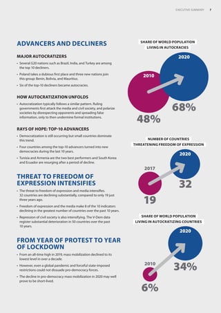 ADVANCERS AND DECLINERS
MAJOR AUTOCRATIZERS
•	 Several G20 nations such as Brazil, India, and Turkey are among
the top 10 decliners.
•	 Poland takes a dubious first place and three new nations join
this group: Benin, Bolivia, and Mauritius.
•	 Six of the top-10 decliners became autocracies.
HOW AUTOCRATIZATION UNFOLDS
•	 Autocratization typically follows a similar pattern. Ruling
governments first attack the media and civil society, and polarize
societies by disrespecting opponents and spreading false
information, only to then undermine formal institutions.
RAYS OF HOPE: TOP-10 ADVANCERS
•	 Democratization is still occurring but small countries dominate
this trend.
•	 Four countries among the top-10 advancers turned into new
democracies during the last 10 years.
•	 Tunisia and Armenia are the two best performers and South Korea
and Ecuador are resurging after a period of decline.
THREAT TO FREEDOM OF
EXPRESSION INTENSIFIES
•	 The threat to freedom of expression and media intensifies.
32 countries are declining substantially, compared to only 19 just
three years ago.
•	 Freedom of expression and the media make 8 of the 10 indicators
declining in the greatest number of countries over the past 10 years.
•	 Repression of civil society is also intensifying. The V-Dem data
register substantial deterioration in 50 countries over the past
10 years.
FROM YEAR OF PROTEST TO YEAR
OF LOCKDOWN
•	 From an all-time high in 2019, mass mobilization declined to its
lowest level in over a decade.
•	 However, even a global pandemic and forceful state-imposed
restrictions could not dissuade pro-democracy forces.
•	 The decline in pro-democracy mass mobilization in 2020 may well
prove to be short-lived.
SHARE OF WORLD POPULATION
LIVING IN AUTOCRATIZING COUNTRIES
2010
2020
6%
34%
SHARE OF WORLD POPULATION
LIVING IN AUTOCRACIES
2010
2020
48%
68%
NUMBER OF COUNTRIES
THREATENING FREEDOM OF EXPRESSION
2017
2020
19
32
7
EXECUTIVE SUMMARY
 