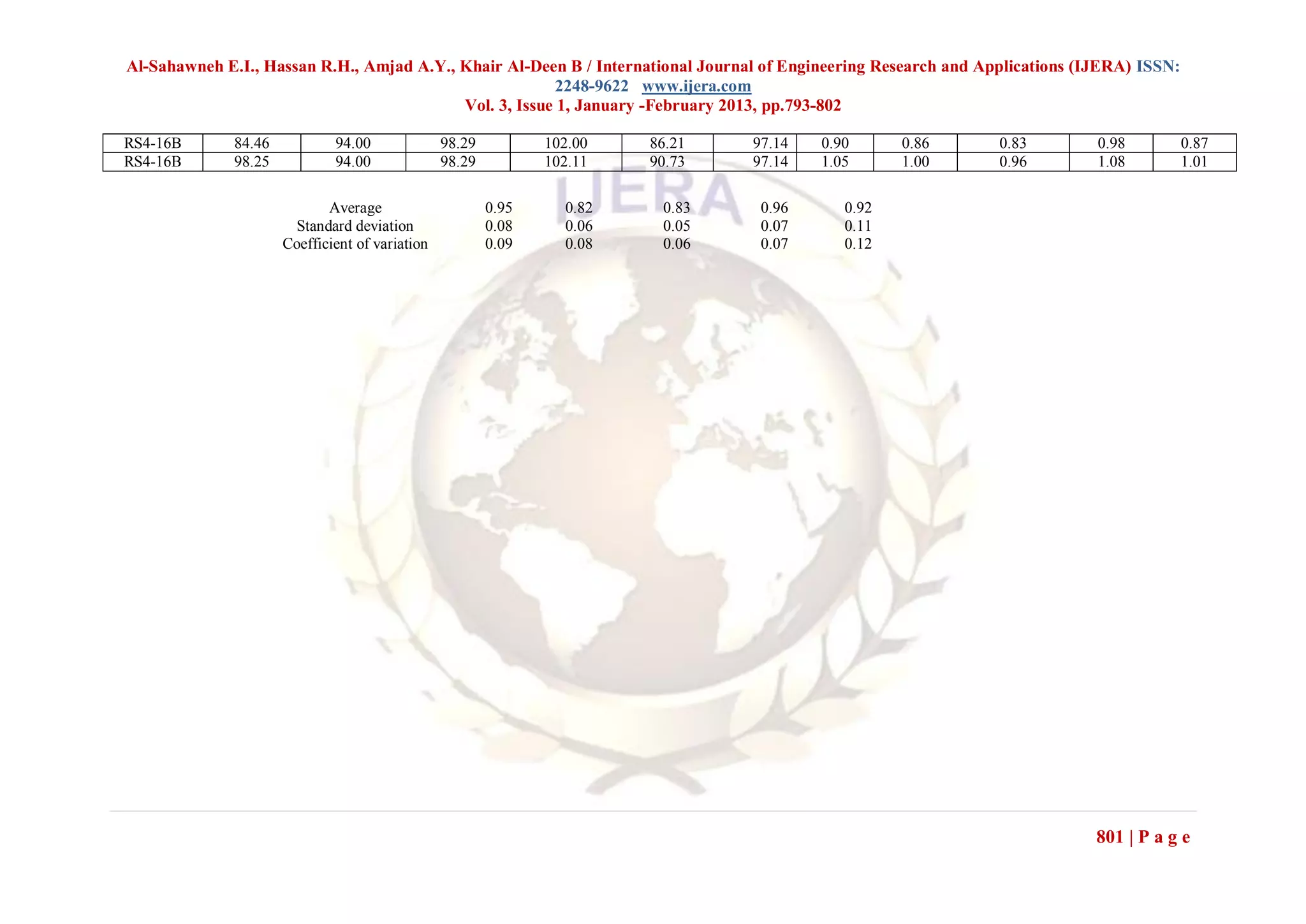 Al-Sahawneh E.I., Hassan R.H., Amjad A.Y., Khair Al-Deen B / International Journal of Engineering Research and Applications (IJERA) ISSN:
                                                        2248-9622 www.ijera.com
                                           Vol. 3, Issue 1, January -February 2013, pp.793-802

RS4-16B       84.46           94.00              98.29          102.00   86.21   97.14    0.90      0.86         0.83         0.98          0.87
RS4-16B       98.25           94.00              98.29          102.11   90.73   97.14    1.05      1.00         0.96         1.08          1.01

                             Average                     0.95     0.82    0.83    0.96       0.92
                       Standard deviation                0.08     0.06    0.05    0.07       0.11
                      Coefficient of variation           0.09     0.08    0.06    0.07       0.12




                                                                                                                              801 | P a g e
 