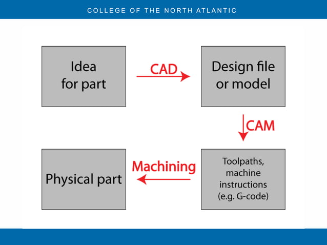 Unit 1 - Introduction and History of CAD/CAM | PPTX