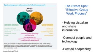- Helping visualize
and share
information
-Connect people and
technology
-Provide adaptability
image courtesy of Knoll
The Sweet Spot:
“Effective Group
Work Process”
 