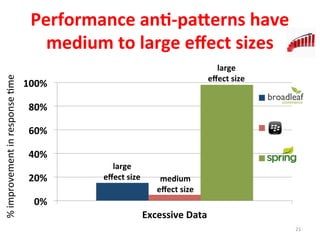 Performance	
  an%-­‐pa2erns	
  have	
  
medium	
  to	
  large	
  eﬀect	
  sizes	
  
0%	
  
20%	
  
40%	
  
60%	
  
80%	
  
100%	
  
Excessive	
  Data	
  
BL	
  
EA	
  
PC	
  
21	
  
%	
  improvement	
  in	
  response	
  gme	
  
large	
  	
  
eﬀect	
  size	
  
large	
  	
  
eﬀect	
  size	
   medium	
  
eﬀect	
  size	
  
 