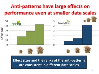An%-­‐pa2erns	
  have	
  large	
  eﬀects	
  on	
  
performance	
  even	
  at	
  smaller	
  data	
  scales	
  
27	
  
0	
  
10	
  
20	
  
30	
  
40	
  
50	
  
0	
  
1	
  
2	
  
3	
  
4	
  
5	
  
Eﬀect	
  size	
  
Eﬀect	
  sizes	
  and	
  the	
  ranks	
  of	
  the	
  an%-­‐pa2erns	
  
are	
  consistent	
  in	
  diﬀerent	
  data	
  scales	
  
 