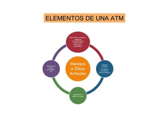 ELEMENTOS DE UNA ATM 
 