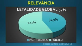 RELEVÂNCIA
32,9%
42,2%
LETALIDADE GLOBAL 57%
PARTICULARES PÚBLICO
DADOS DO RELATORIO NACIONAL ILAS p.8
 