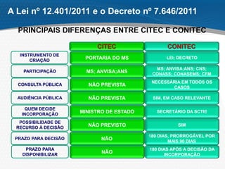 A Lei nº 12.401/2011 e o Decreto nº 7.646/2011
PRINCIPAIS DIFERENÇAS ENTRE CITEC E CONITEC
PARTICIPAÇÃO
CONITEC
CITEC
MS; ANVISA;ANS
MS; ANVISA;ANS; CNS;
CONASS; CONASEMS; CFM
INSTRUMENTO DE
CRIAÇÃO
PORTARIA DO MS LEI; DECRETO
PRAZO PARA DECISÃO NÃO
180 DIAS, PRORROGÁVEL POR
MAIS 90 DIAS
QUEM DECIDE
INCORPORAÇÃO
MINISTRO DE ESTADO SECRETÁRIO DA SCTIE
CONSULTA PÚBLICA NÃO PREVISTA
NECESSÁRIA EM TODOS OS
CASOS
AUDIÊNCIA PÚBLICA NÃO PREVISTA SIM, EM CASO RELEVANTE
PRAZO PARA
DISPONIBILIZAR
NÃO
180 DIAS APÓS A DECISÃO DA
INCORPORAÇÃO
POSSIBILIDADE DE
RECURSO À DECISÃO
NÃO PREVISTO SIM
 