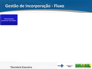 Secretaria de
Ciência, Tecnologia e Insumos Estratégicos
Demandante
preenche formulário
Demandante
submete processo no
MS
Processo é aberto
(SIPAR)
CONITEC* recebe
documentação e
avalia conformidade
documental
CONITEC* realiza
avaliação técnica da
documentação
Plenário da
CONITEC avalia
relatório e emite
recomendação
CONITEC*
disponibiliza relatório
para Consulta
Pública
CONITEC* compila
e analisa
contribuições
Plenária da
CONITEC avalia
relatório e ratifica ou
retifica a
recomendação
SCTIE define se
haverá consulta
pública
SCTIE avalia
relatório conclusivo e
emite parecer final
*Secretaria Executiva
RE
LA
TÓ
RIO
Gestão de Incorporação - Fluxo
 