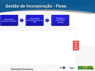 Secretaria de
Ciência, Tecnologia e Insumos Estratégicos
Demandante
preenche formulário
Demandante
submete processo no
MS
Processo é
protocolado
(SIPAR)
CONITEC* recebe
documentação e
avalia conformidade
documental
CONITEC* realiza
avaliação técnica da
documentação
Plenário da
CONITEC avalia
relatório e emite
recomendação
CONITEC*
disponibiliza relatório
para Consulta
Pública
CONITEC* compila
e analisa
contribuições
Plenária da
CONITEC avalia
relatório e ratifica ou
retifica a
recomendação
SCTIE define se
haverá consulta
pública
SCTIE avalia
relatório conclusivo e
emite parecer final
*Secretaria Executiva
RE
LA
TÓ
RIO
Gestão de Incorporação - Fluxo
 