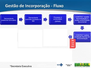 Secretaria de
Ciência, Tecnologia e Insumos Estratégicos
Demandante
preenche formulário
Demandante
submete processo no
MS
Processo é
protocolado
(SIPAR)
CONITEC* recebe
documentação e
avalia conformidade
documental
CONITEC* realiza
avaliação técnica da
documentação
Plenário da
CONITEC avalia
relatório e emite
recomendação
CONITEC*
disponibiliza relatório
para Consulta
Pública
CONITEC* compila
e analisa
contribuições
Plenária da
CONITEC avalia
relatório e ratifica ou
retifica a
recomendação
SCTIE define se
haverá consulta
pública
SCTIE avalia
relatório conclusivo e
emite parecer final
*Secretaria Executiva
RE
LA
TÓ
RIO
Gestão de Incorporação - Fluxo
 