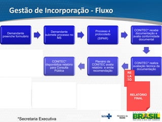 Secretaria de
Ciência, Tecnologia e Insumos Estratégicos
Demandante
preenche formulário
Demandante
submete processo no
MS
Processo é
protocolado
(SIPAR)
CONITEC* recebe
documentação e
avalia conformidade
documental
CONITEC* realiza
avaliação técnica da
documentação
Plenário da
CONITEC avalia
relatório e emite
recomendação
CONITEC*
disponibiliza relatório
para Consulta
Pública
CONITEC* compila
e analisa
contribuições
Plenária da
CONITEC avalia
relatório e ratifica ou
retifica a
recomendação
SCTIE define se
haverá audiência
pública
SCTIE avalia
relatório conclusivo e
emite parecer final
*Secretaria Executiva
RE
LA
TÓ
RIO
RELATÓRIO
FINAL
Gestão de Incorporação - Fluxo
 