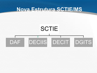 Nova Estrutura SCTIE/MS
SCTIE
DAF DECIIS DECIT DGITS
 