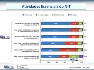 Atividades Essenciais do NIT
Fonte: FORMICT 2011/MCT
 