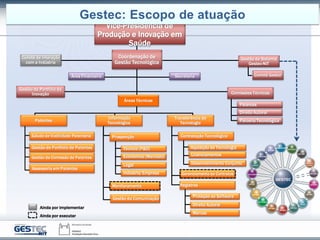 Comitê de Interação
com a Indústria
Gestão do Portfólio de
Inovação
Patentes
Direito Autoral
Parceria Tecnológica
Área Financeira
Patentes
Estudo de Viabilidade Patentária
Gestão do Portfolio de Patentes
Gestão da Comissão de Patentes
Assessoria em Patentes
Informação
Tecnológica
Prospecção
Técnico (P&D)
Econômico (Mercado)
Legal
Indústria/Empresa
Monitoramento
Gestão da Comunicação
Transferência de
Tecnologia
Contratação Tecnológica
Aquisição de Tecnologia
Licenciamentos
Desenvolvimento Conjunto
Gerenciamento de Contratos
Registros
Marcas
Direito Autoral
Proteção ao Software
Gestão do Sistema
Gestec-NIT
Comitê Gestor
Ainda por implementar
Ainda por executar
Comissões Técnicas
Vice-Presidência de
Produção e Inovação em
Saúde
Áreas Técnicas
Secretaria
Coordenação de
Gestão Tecnológica
Gestec: Escopo de atuação
 