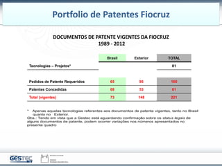 Brasil Exterior TOTAL
Tecnologias – Projetos* 81
Pedidos de Patente Requeridos 65 95 160
Patentes Concedidas 08 53 61
Total (vigentes) 73 148 221
DOCUMENTOS DE PATENTE VIGENTES DA FIOCRUZ
1989 - 2012
* Apenas aquelas tecnologias referentes aos documentos de patente vigentes, tanto no Brasil
quanto no Exterior.
Obs.: Tendo em vista que a Gestec está aguardando confirmação sobre os status legais de
alguns documentos de patente, podem ocorrer variações nos números apresentados no
presente quadro
Portfolio de Patentes Fiocruz
 