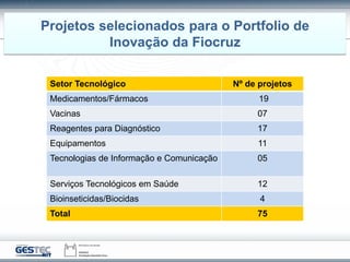 Setor Tecnológico Nº de projetos
Medicamentos/Fármacos 19
Vacinas 07
Reagentes para Diagnóstico 17
Equipamentos 11
Tecnologias de Informação e Comunicação 05
Serviços Tecnológicos em Saúde 12
Bioinseticidas/Biocidas 4
Total 75
Projetos selecionados para o Portfolio de
Inovação da Fiocruz
 