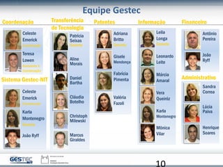 Equipe Gestec
Coordenação
10
Leila
Longa
Gerente
Leonardo
Leite
Márcia
Amaral
Vera
Queiróz
Karla
Montenegro
Mônica
Vilar
Sandra
Correa
Lúcia
Paiva
Henrique
Soares
Patrícia
Seixas
Gerente
Aline
Morais
Daniel
Bartha
Cláudia
Botelho
Christoph
Milewski
Marcus
Giraldes
Adriana
Britto
Gerente
Gisele
Mendonça
Fabrícia
Pimenta
Valéria
Fazoli
Transferência
de Tecnologia
Patentes Informação Financeiro
Administrativo
Sistema Gestec-NIT
Antônio
Pereira
João
Ryff
Celeste
Emerick
Coordenação
Karla
Montenegro
Gerente
João Ryff
Celeste
Emerick
Coordenação
Teresa
Lowen
Assessoria à
Coordenação
 