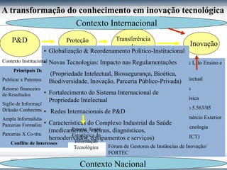 Crucial para
Parceria Industrial
Patente não faz
milagre
P&D Proteção
Legal
Transferência
de
Tecnologia
Inovação
Principais Desafios
Publicar x Patentear
Retorno financeiro X Partilha
de Resultados
Sigilo de Informações X
Difusão Conhecimento
Ampla Informalidade X
Parcerias Formalizadas
Parcerias X Co-titularidade
Conflito de Interesses
Modo de Operação do Sistema C&T& I, do Ensino e
do Setor Produtivo
Arcabouço Legal da Propriedade Intelectual
Fomento à Inovação: Fundos Setoriais
Editais MCT/Tecnologia Industrial Básica
Lei de Inovação - 10.973/04 e Decreto 5.563/05
Política Industrial, Tecnológica e Comércio Exterior
Política de Desenvolvimento da Biotecnologia
Papel das Associações & Redes (REPICT)
Fórum de Gestores de Instâncias de Inovação/
FORTEC
A transformação do conhecimento em inovação tecnológica
Contexto Internacional
Contexto Nacional
• Globalização & Reordenamento Político-Institucional
• Novas Tecnologias: Impacto nas Regulamentações
(Propriedade Intelectual, Biossegurança, Bioética,
Biodiversidade, Inovação, Parceria Público-Privada)
• Fortalecimento do Sistema Internacional de
Propriedade Intelectual
• Redes Internacionais de P&D
• Características do Complexo Industrial da Saúde
(medicamentos, vacinas, diagnósticos,
hemoderivados, equipamentos e serviços)
Patente: Fonte
Estratégica de
Informação
Tecnológica
Contexto Institucional
 
