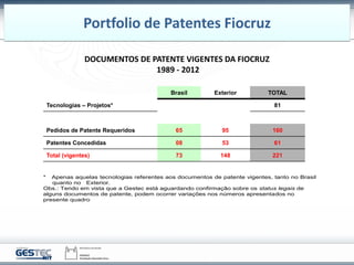 Brasil Exterior TOTAL
Tecnologias – Projetos* 81
Pedidos de Patente Requeridos 65 95 160
Patentes Concedidas 08 53 61
Tota...