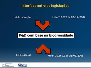 Interface entre as legislações
Lei de Inovação
Lei de Acesso
Lei nº 10.973 de 02/12/2004
P&D com base na Biodiversidade
MP nº 2.186-16 de 23/08/2001
 