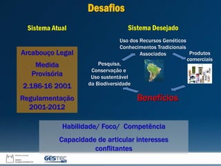 Sistema Atual Sistema Desejado
Habilidade/ Foco/ Competência
Capacidade de articular interesses
conflitantes
Produtos
comerciais
Uso dos Recursos Genéticos
Conhecimentos Tradicionais
Associados
Benefícios
Pesquisa,
Conservação e
Uso sustentável
da Biodiversidade
Arcabouço Legal
Medida
Provisória
2.186-16 2001
Regulamentação
2001-2012
Desafios
 