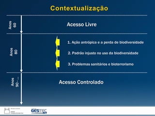 Acesso Controlado
Anos
80
Anos
90
-
…
1. Ação antrópica e a perda de biodiversidade
2. Padrão injusto no uso da biodiversidade
3. Problemas sanitários e bioterrorismo
Contextualização
Acesso Livre
Anos
60
 