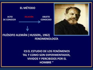 EL MÉTODO         ACTO                                                        OBJETO DE CONOCER                                               CONOCIDO                                                          COFILÓSOFO ALEMÁN ( HUSSERL, 1962)FENOMENOLOGÍA  “ESEL ESTUDIO DE LOS FENÓMENOSTAL Y COMO SON EXPERIMENTADOS, VIVIDOS Y PERCIBIDOS POR EL HOMBRE “RELACIÓN