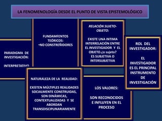 Los seres humanos son autointerpretativos    intereses         Conocimientos      Comprensión Interpretación      Conocimiento
