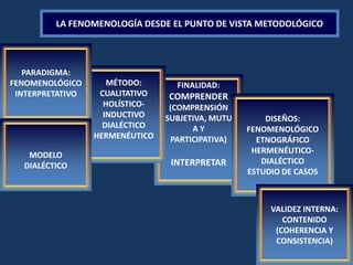 FENOMENOLOGÍA DEL MUNDO SOCIAL SHÜTZ El mundo de la vida es intersubjetivo, pero también está creado antes de que naciéramos. Lo experimentamos e interpretamos, con tipificaciones y recetas que construimos. Así nuestra acción y la de personas anteriores a nosotros han creado el mundo cultural, el que se ha originado en las acciones humanas y que a la vez se torna externo y coercitivo para nosotros. Es un mundo social preorganizado que me sobrevivirá. El significado es una cierta manera de dirigir la mirada hacia un aspecto de una vivencia que nos pertenece 