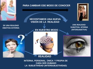 PARA CAMBIAR ESE MODO DE CONOCERNECESITAMOS UNA NUEVA VISIÓN DE LA  REALIDADUNA REALIDAD-SUBJETIVA- NTERNA(INTERSUBJETIVA)DE UNA REALIDADOBJETIVA-EXTERNAEN NUESTRO MODOREALIDADINTERNA, PERSONAL, ÚNICA  Y PROPIA DE CADA SER HUMANOLA  SUBJETIVIDAD (INTERSUBJETIVIDAD)