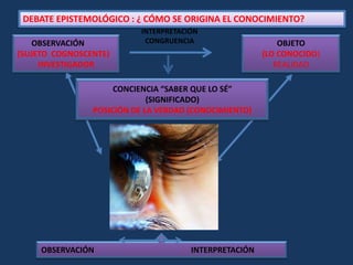 DEBATE EPISTEMOLÓGICO : ¿ CÓMO SE ORIGINA EL CONOCIMIENTO? INTERPRETACIÓNCONGRUENCIAOBSERVACIÓN(SUJETO  COGNOSCENTE)INVESTIGADOROBJETO(LO CONOCIDO)REALIDADCONCIENCIA “SABER QUE LO SÉ”(SIGNIFICADO)POSICIÓN DE LA VERDAD (CONOCIMIENTO)OBSERVACIÓN                                                INTERPRETACIÓN