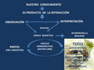 NUESTRO  CONOCIMIENTOES PRODUCTO  DE  LA INTERACCIÓNINTERPRETACIÓNOBSERVACIÓNREQUIEREINTERPRETAR LA  REALIDADLÓGICA  DIALÉCTICATODOCONOCIMIENTOCORREGIDOCONTINUAMENTE Y PROFUNDIZADO POR ELCONOCIMIENTO  DE NUESTROCONOCIMIENTOCIRCULOHERMENÉUTICO(DILTHEY,1900)PARTES(PRE-CONCEPTOS)