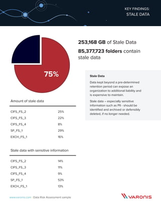 Sample of The Varonis Data Risk Assessment | PDF