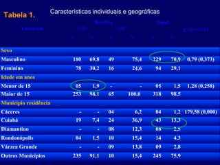 Características individuais e geográficas 
 Tabela 1.
                                            Recidiva                      Total
          Variáveis               UBs                  UE                                χ2 (p-valor)
                              n         %         n         %         n           %

Sexo
Masculino                     180       69,8      49         75,4     229         70,9    0,79 (0,373)
Feminino                          78    30,2      16         24,6         94      29,1
Idade em anos
Menor de 15                    05        1,9       -             -     05          1,5    1,28 (0,258)
Maior de 15                   253       98,1      65        100,0     318         98,5
Município residência
Cáceres                            -         -    04            6,2       04       1,2 179,58 (0,000)
Cuiabá                            19     7,4      24         36,9         43      13,3
Diamantino                         -         -    08         12,3         08       2,5
Rondonópolis                      04     1,5      10         15,4         14       4,3
Várzea Grande                      -         -    09         13,8         09       2,8
Outros Municípios             235       91,1      10         15,4     245         75,9
 