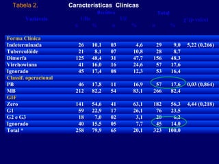 Tabela 2.            Características Clínicas  
                                       Recidiva                   Total
        Variáveis            UBs                  UE                             χ2 (p-valor)
                         n         %         n         %      n           %

Forma Clínica
Indeterminada             26       10,1      03         4,6    29          9,0    5,22 (0,266)
Tuberculóide              21        8,1      07        10,8    28          8,7
Dimorfa                  125       48,4      31        47,7   156         48,3
Virchowiana               41       16,0      16        24,6    57         17,6
Ignorado                  45       17,4      08        12,3    53         16,4
Classif. operacional
PB                        46       17,8      11        16,9    57         17,6    0,03 (0,864)
MB                       212       82,2      54        83,1   266         82,4
GIF
Zero                     141       54,6      41        63,1   182      56,3       4,44 (0,218)
G1                        59       22,9      17        26,1    76      23,5
G2 e G3                   18        7,0      02         3,1    20       6,2
Ignorado                  40       15,5      05         7,7    45      14,0
Total *                  258       79,9      65        20,1   323     100,0
 