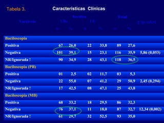 Tabela 3.              Características Clínicas  
                                      Recidiva                    Total
           Variáveis        UBs                   UE                             χ2 (p-valor)
                        n         %         n          %      n           %

Baciloscopia
Positiva                    67    26,0           22    33,8       89      27,6
Negativa                101       39,1           15    23,1   116         35,9    5,86 (0,053)
NR/Ignorada !               90    34,9           28    43,1   118         36,5
Baciloscopia (PB)
Positiva                    01     2,5           02    11,7       03       5,3
Negativa                    22    55,0           07    41,2       29      50,9    2,45 (0,294)
NR/Ignorada !               17    42,5           08    47,1       25      43,8
Baciloscopia (MB)
Positiva                    68    33,2           18    29,5       86      32,3
Negativa                    76    37,1           11    18,0       87      32,7 12,34 (0,002)
NR/Ignorada !               61    29,7           32    52,5       93      35,0
 