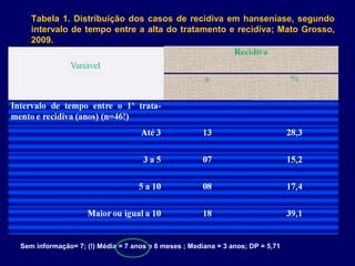 Tabela 1. Distribuição dos casos de recidiva em hanseníase, segundo
   intervalo de tempo entre a alta do tratamento e recidiva; Mato Grosso,
   2009.




Sem informação= 7; (!) Média = 7 anos e 6 meses ; Mediana = 3 anos; DP = 5,71
 