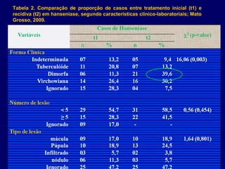 Tabela 2. Comparação de proporção de casos entre tratamento inicial (t1) e
recidiva (t2) em hanseníase, segundo características clínico-laboratoriais; Mato
Grosso, 2009.
 
