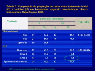 Tabela 3. Comparação de proporção de casos entre tratamento inicial
(t1) e recidiva (t2) em hanseníase, segundo características clínico-
laboratoriais; Mato Grosso, 2009.




  GIF= grau de incapacidade física  no diagnóstico 
 