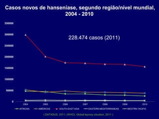 Casos novos de hanseníase, segundo região/nível mundial,
                     2004 - 2010



                                  228.474 casos (2011) 




              ( DATASUS, 2011; (WHO). Global leprosy situation, 2011 )
 