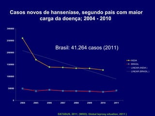 Casos novos de hanseníase, segundo país com maior
          carga da doença; 2004 - 2010




                Brasil: 41.264 casos (2011) 




                 DATASUS, 2011; (WHO). Global leprosy situation, 2011 )
 
