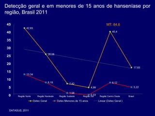 Detecção  geral  e  em  menores  de  15  anos  de  hanseníase  por 
região, Brasil 2011

                                              MT: 84,6




  DATASUS, 2011
 