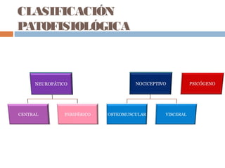 CLASIFICACIÓN
PATOFISIOLÓGICA
 